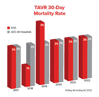 TAVR 30 day mortality chart