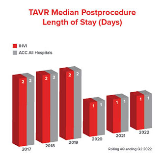 TAVR median post procedure length of stay chart