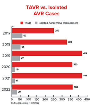 TAVR vs. isolated AVR cases chart