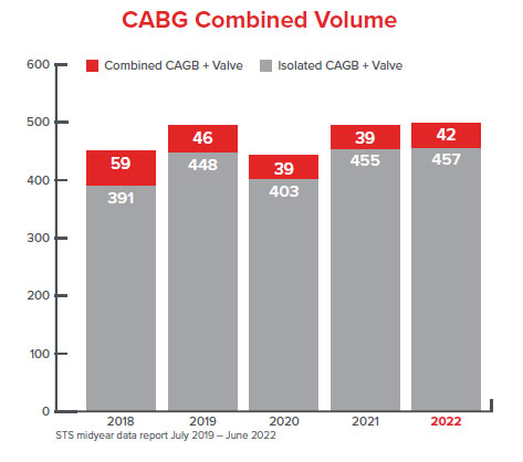 cabg combined volume