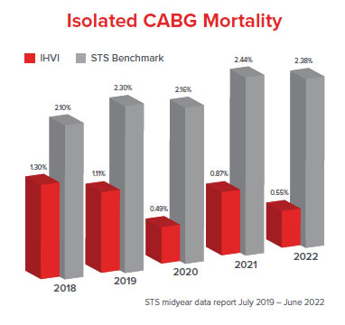 isolated cabg mortality