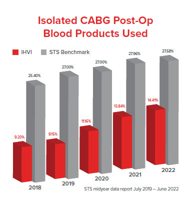 cabg post-op blood products used
