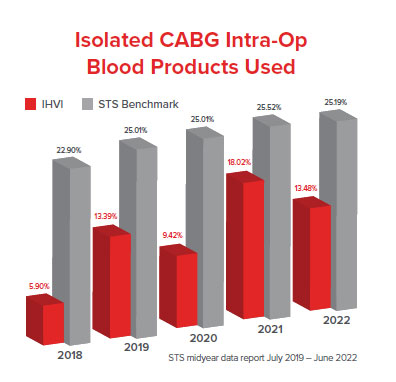 isolated cabg intra-op blood products used