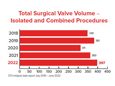 total surgical valve volume