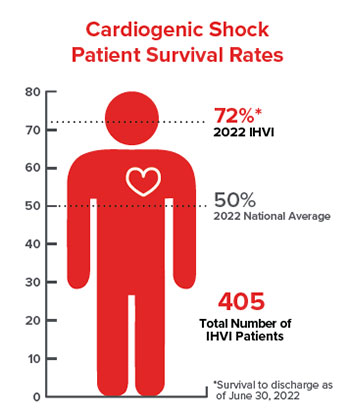cardiogenic shock patient survival rates: The national average was 50 percent, while Inova's 2022 rate was 72 percent