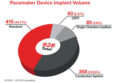 pacemaker device implant volume chart