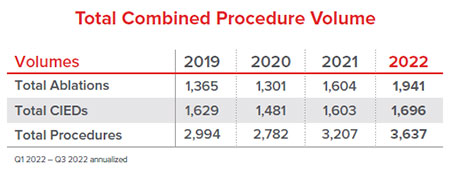 total combined procedure volume chart