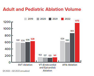 ablation volume chart