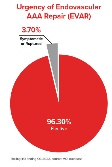 Urgency of Endovascular AAA Repair