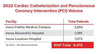 pci volume chart