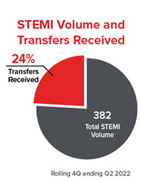 STEMI volume and transfers chart