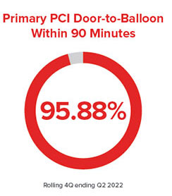 door to balloon chart