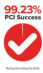 PCI success chart