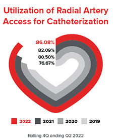 utilization of radial artery access chart