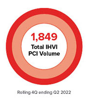 PCI volume chart