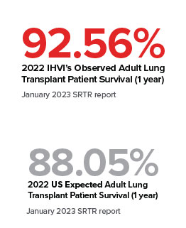 lung transplant percentages