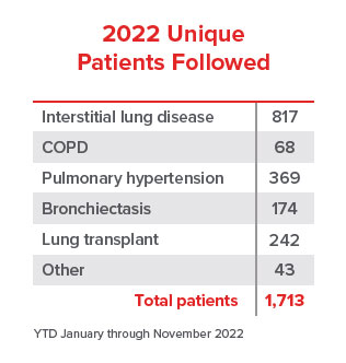 unique patients followed