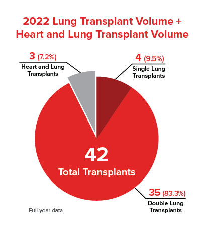 transplant volume chart