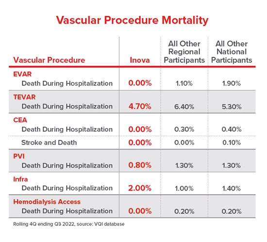 vascular procedure mortality