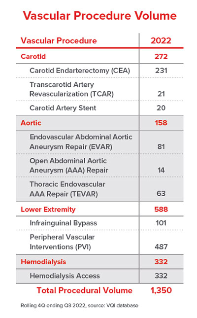 vascular procedure volume