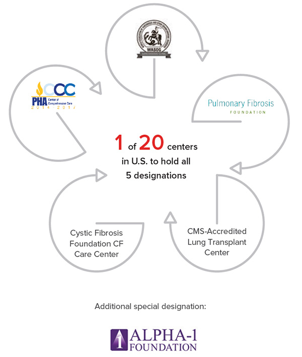 1 of 20 centers in U.S. to hold all 5 designations