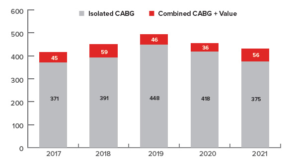 CABG Combined Volume