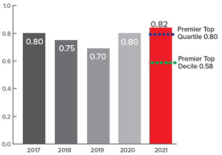 ami readmissions chart