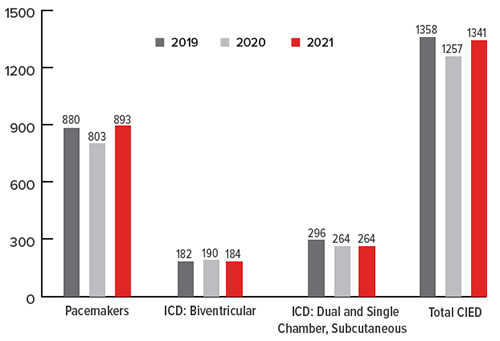 device implant volumes