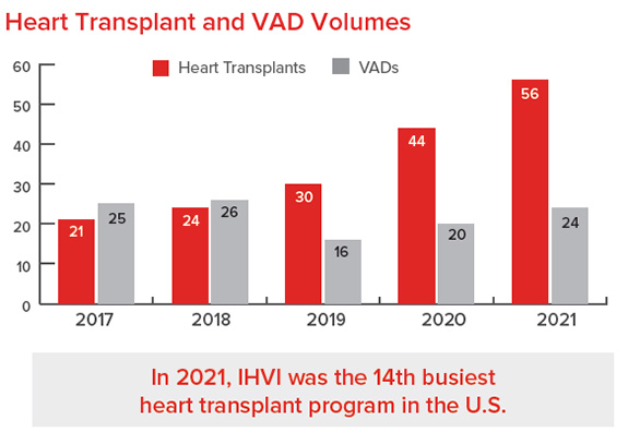 Heart Transplant and VAD Volumes chart