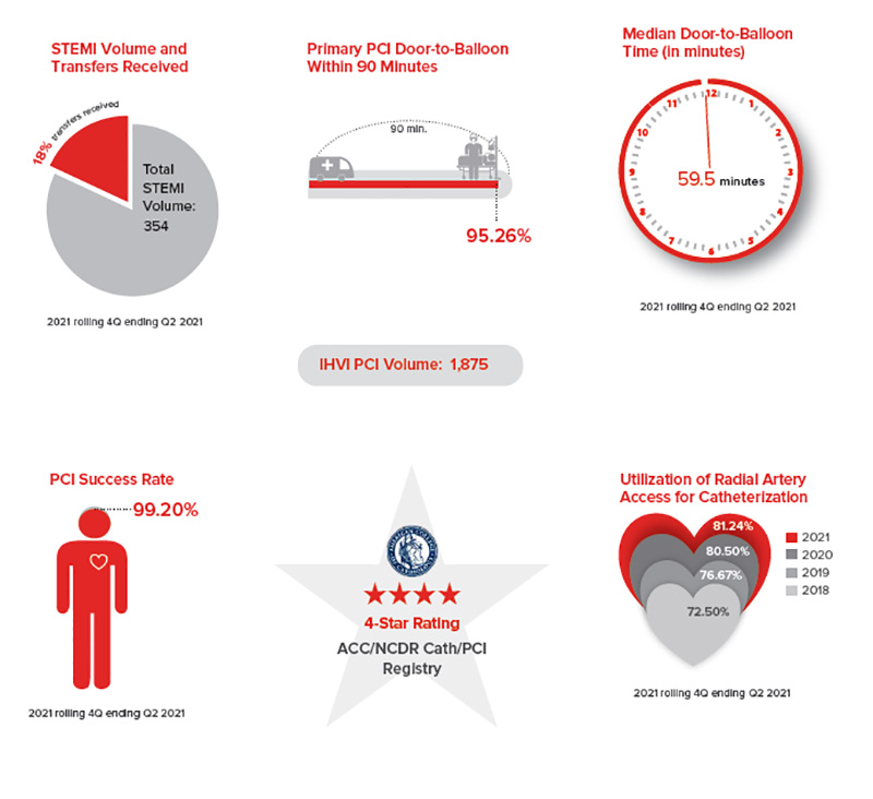 interventional cardiology data