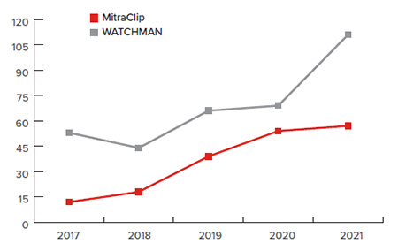 MitraClip®and WATCHMAN Procedures