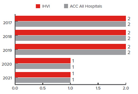 TAVR Median Postprocedure Length of Stay