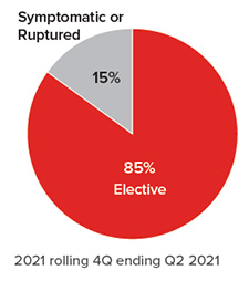 urgency of endovascular aaa repair