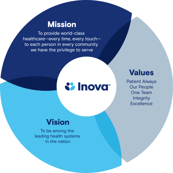 Inova mission, vision and values