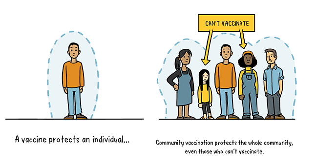 one person's COVID vaccine helps protect the whole community, including those who can't get vaccinated