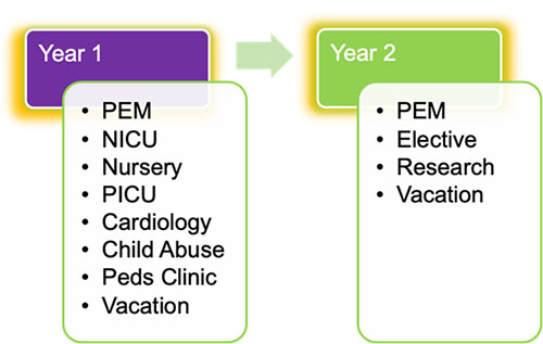 emergency medicine rotations